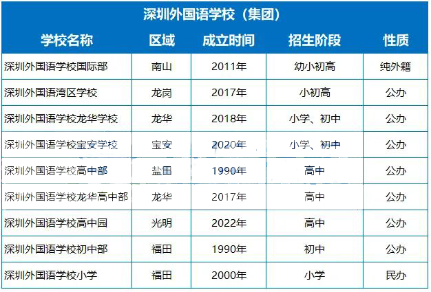 深圳外国语学校（集团）一校九部有何区别?哪所还能报名?                