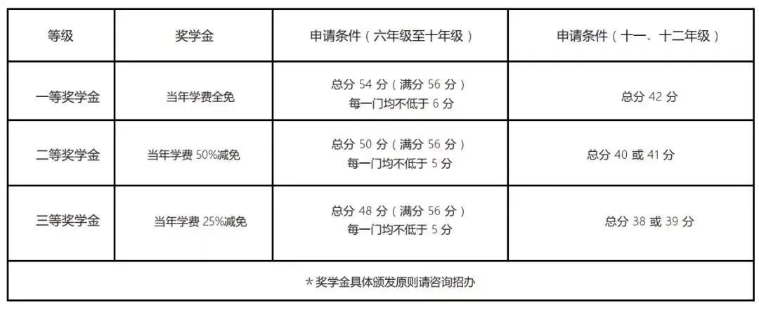 苏州国际学校奖学金政策汇总！更有百万奖学金可享！                