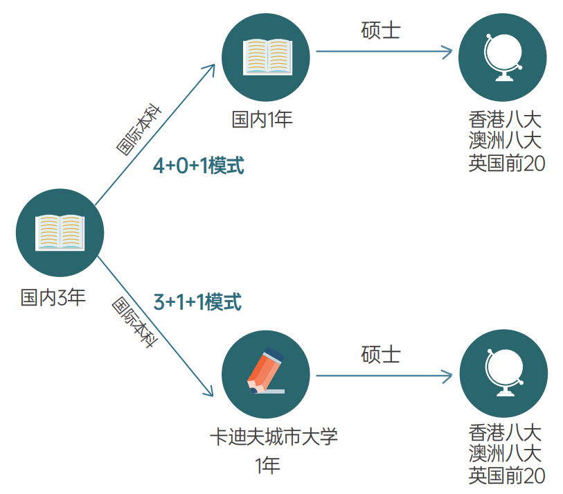 高考后出国留学计划来得及吗?附各国留学方案汇总！                