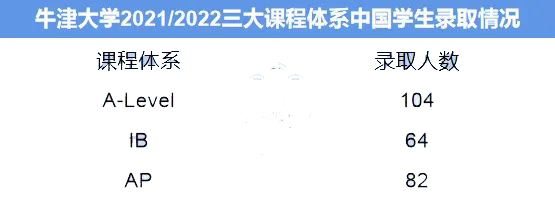 2022年牛津大学公布中国学生录取数据！表现如何?                