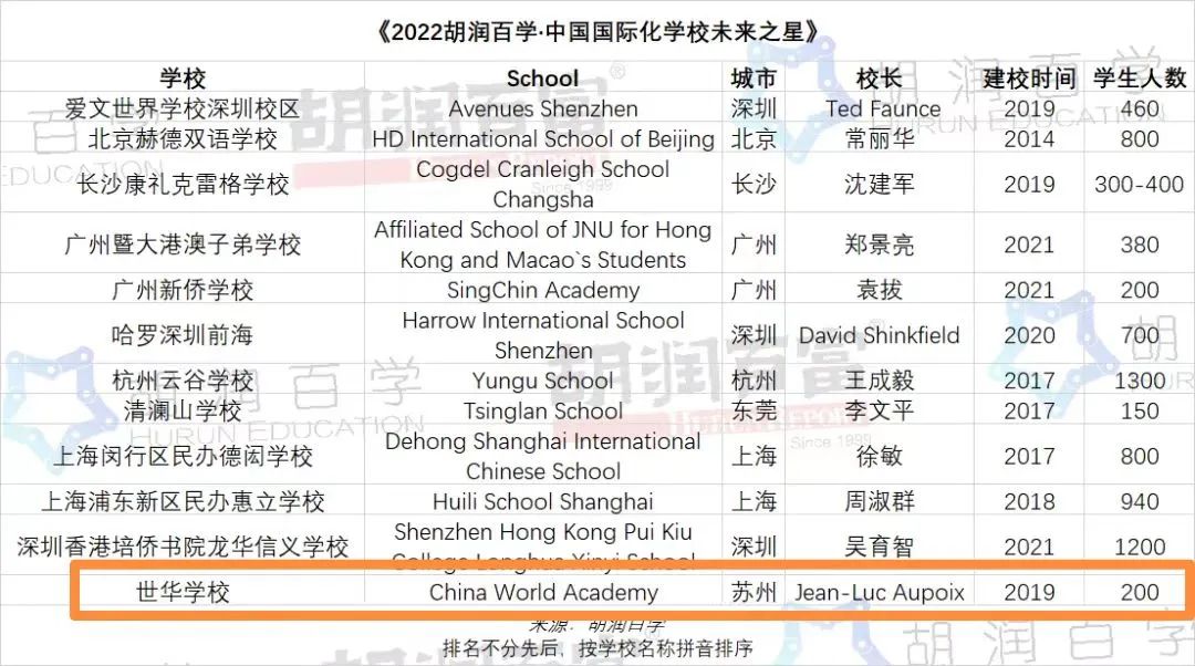 未来之星！CWA世华学校上榜2022胡润百学 - CWA世华学校