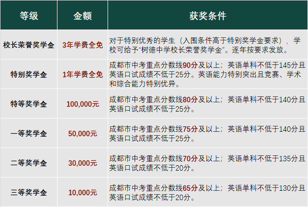 2022成都树德中学(九中)国际部学费多少呢?有哪些奖学金设置?