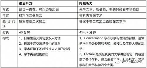 出国留学第一步 - 搞懂雅思和托福的区别和难度