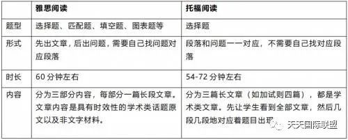 出国留学第一步 - 搞懂雅思和托福的区别和难度