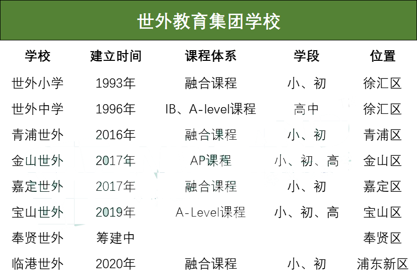 上海世外教育集团有哪些学校?版图遍及上海市郊！                