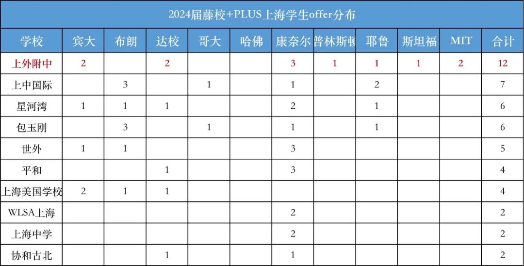 6月25日上外附属杭州学校高中部（融合课程方向）校园开放日!                