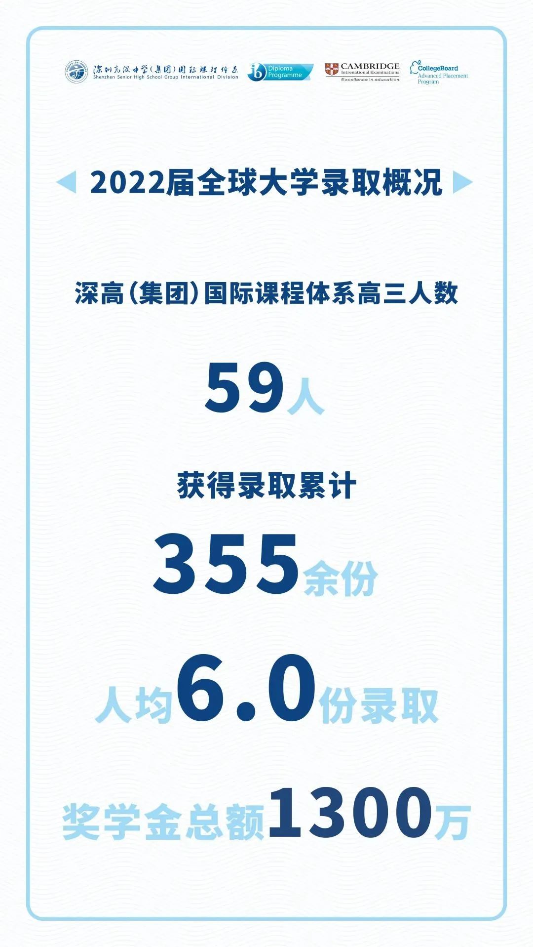 深圳热门国际学校2022届海外录取榜分享                