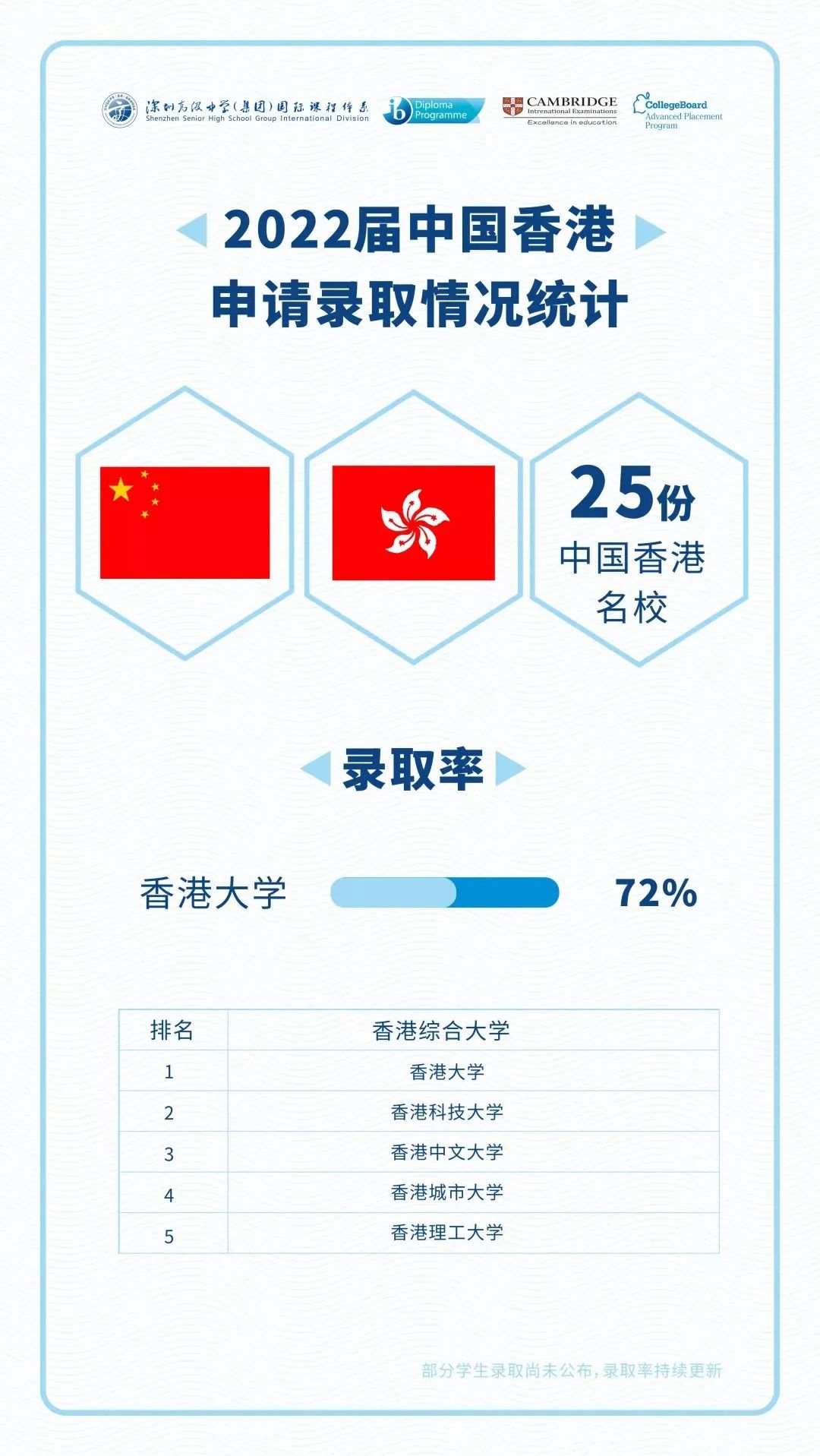 深圳热门国际学校2022届海外录取榜分享                