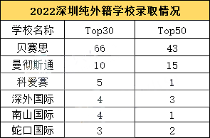 深圳纯外籍国际学校升学结果比较！                