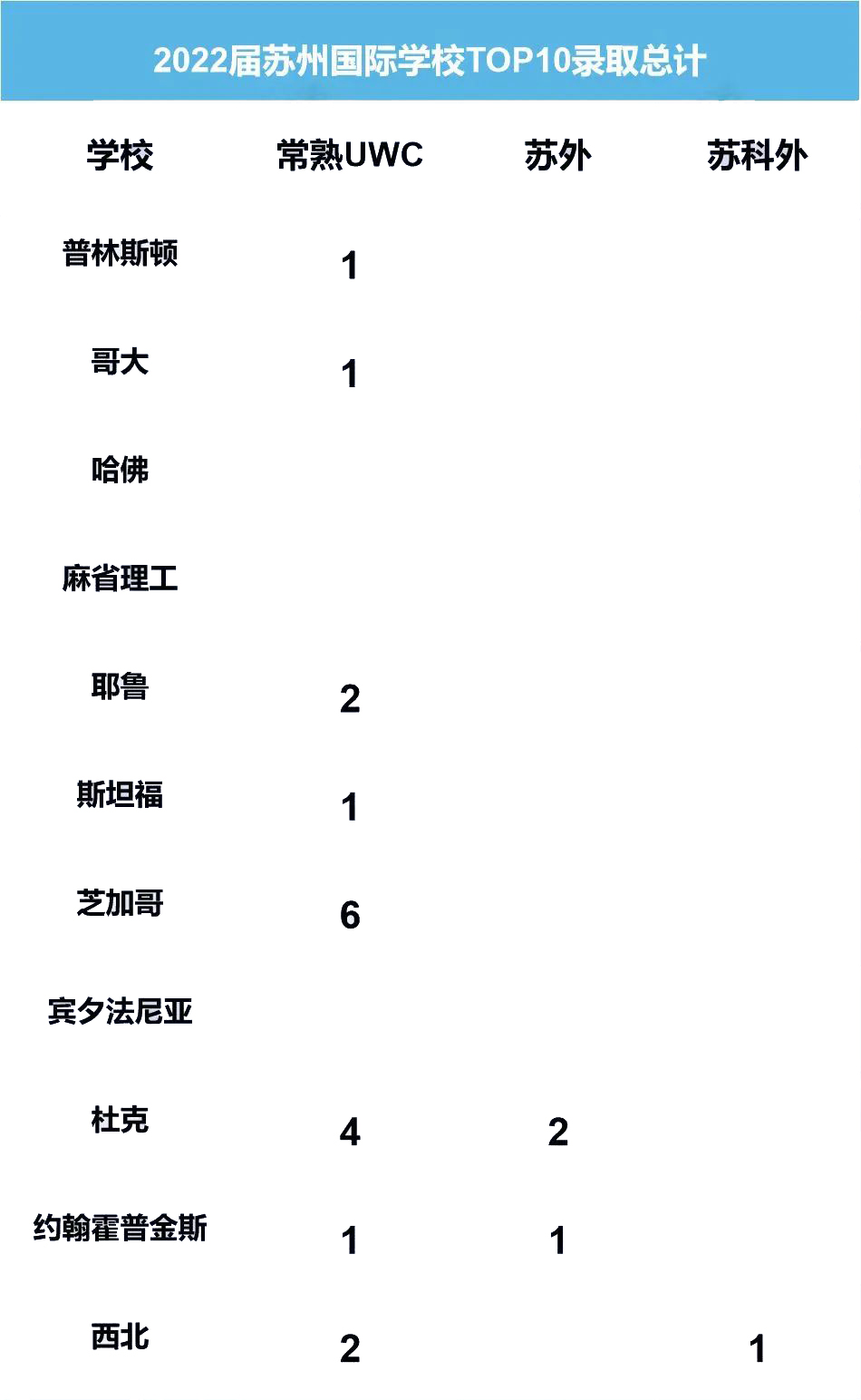 2022届苏城国际学校升学成果多维度对比！国际教育赛道真香吗?                