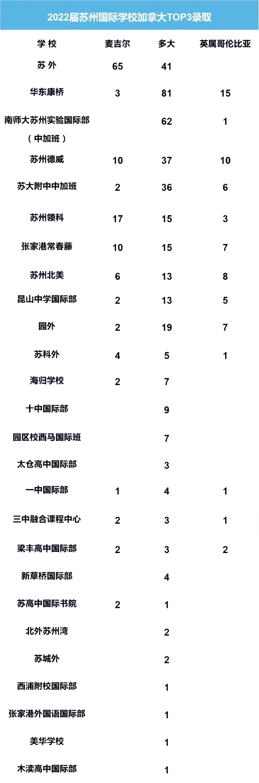 2022届苏城国际学校升学成果多维度对比！国际教育赛道真香吗?                