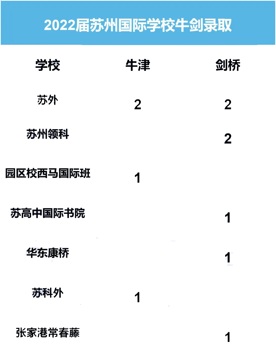 2022届苏城国际学校升学成果多维度对比！国际教育赛道真香吗?                