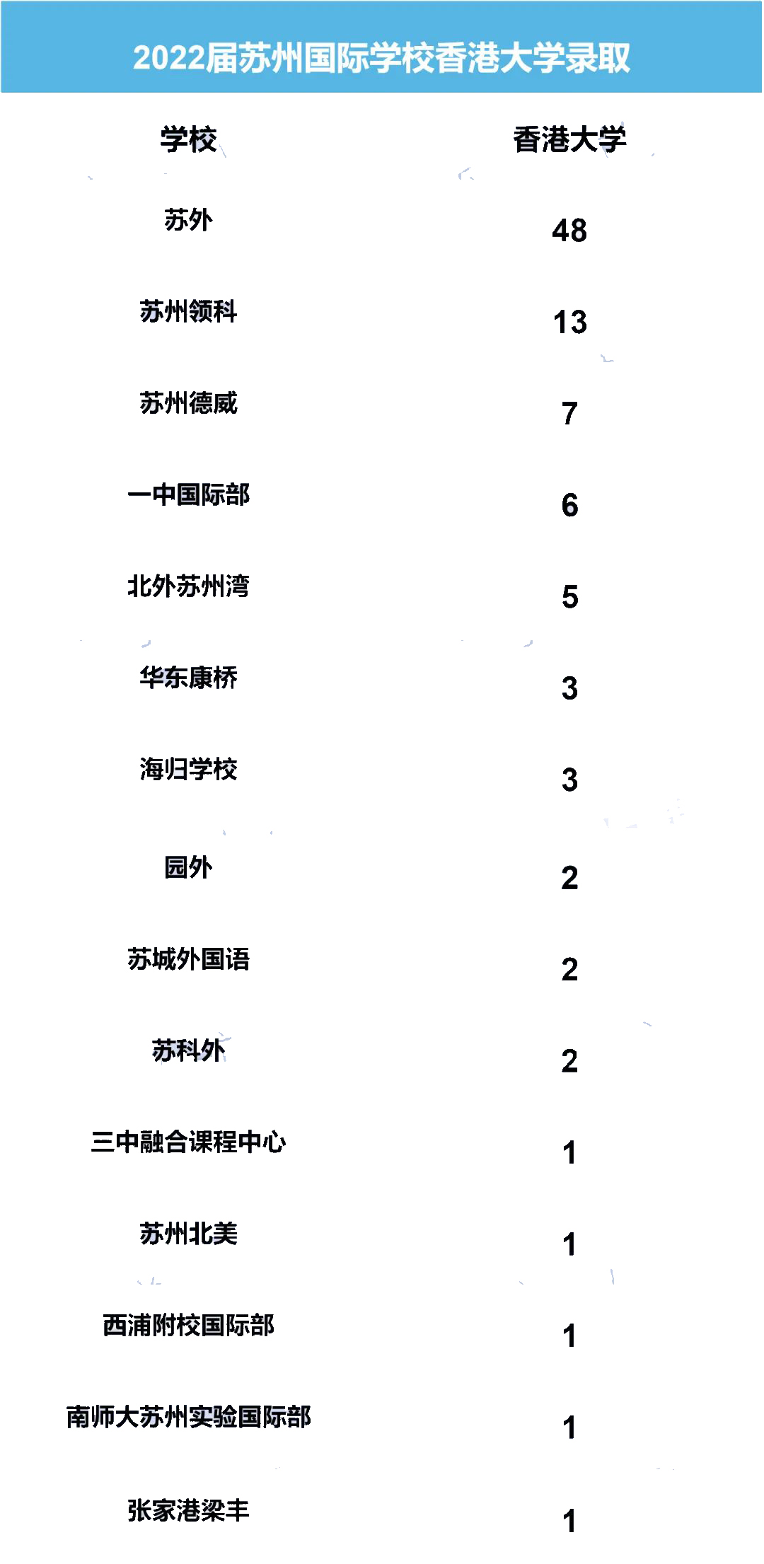 2022届苏城国际学校升学成果多维度对比！国际教育赛道真香吗?                