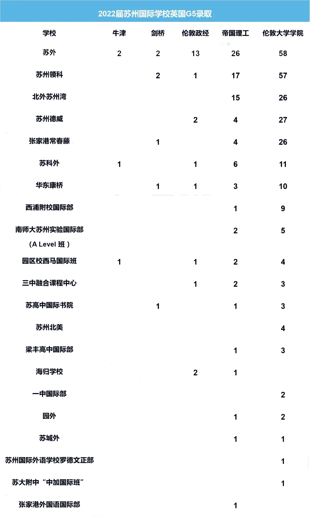 2022届苏城国际学校升学成果多维度对比！国际教育赛道真香吗?                