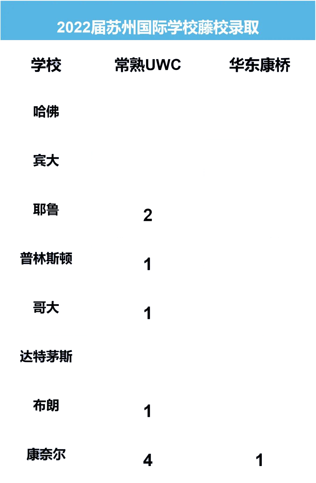 2022届苏城国际学校升学成果多维度对比！国际教育赛道真香吗?                