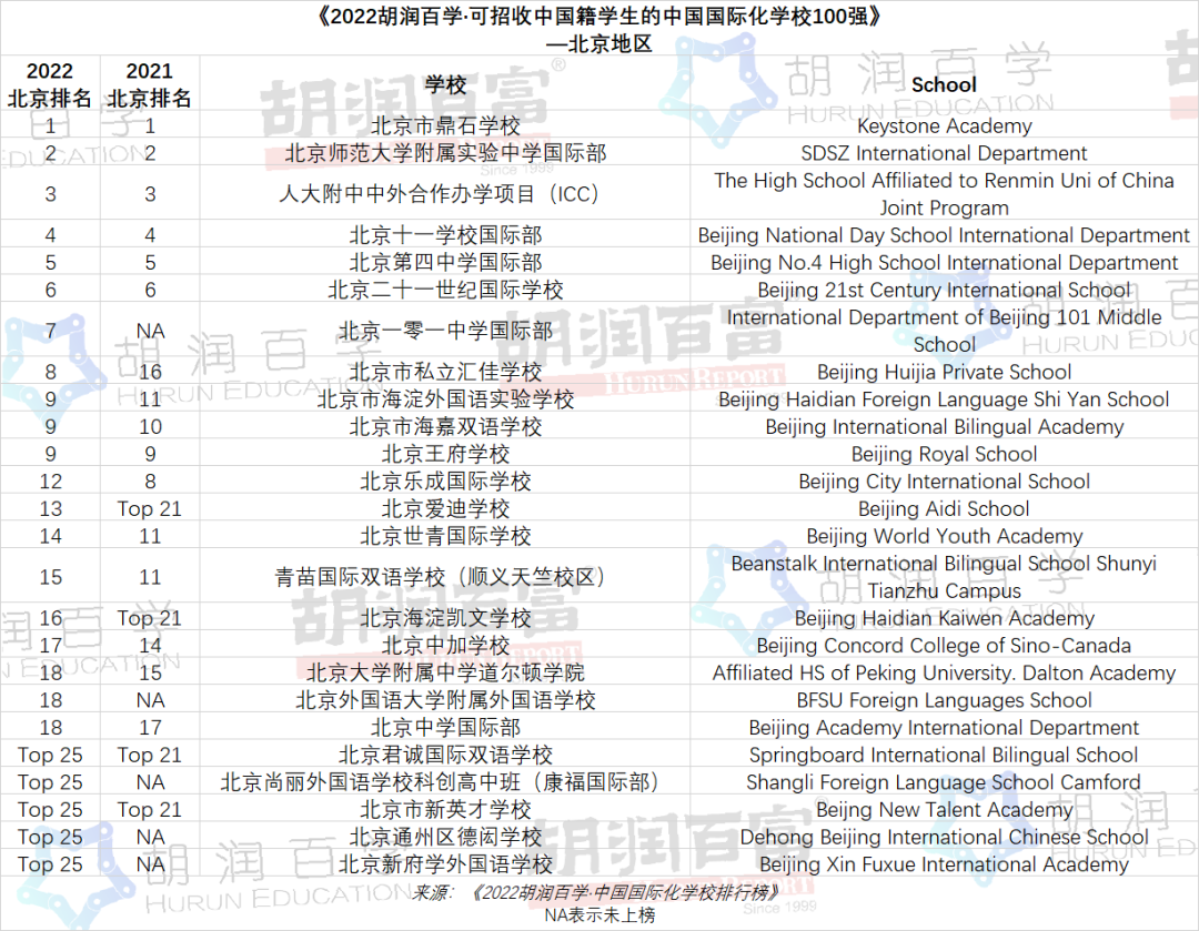 2022北京国际化学校排行TOP25学校一览