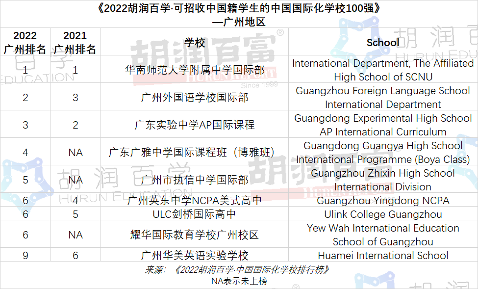 2022广州国际化学校排行榜TOP9学校一览