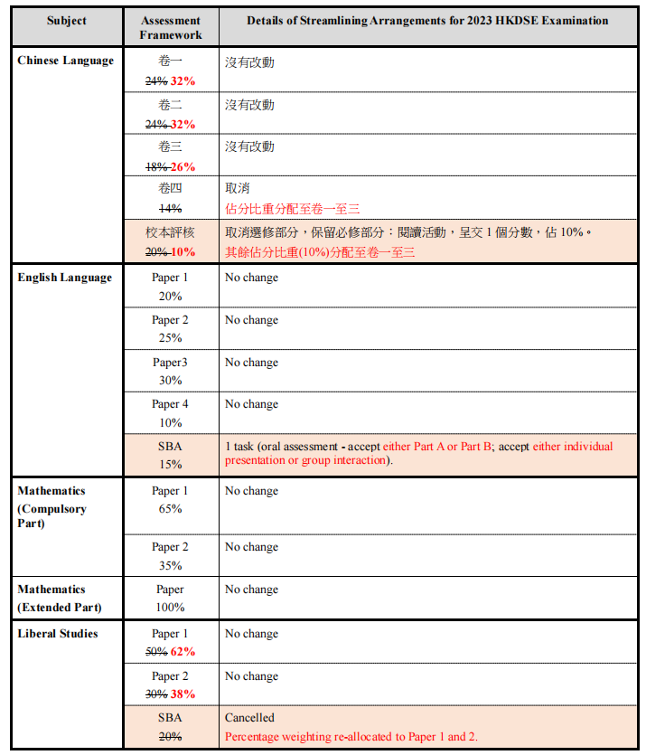 暨大港澳/培侨/民心有望成为首批香港DSE内地考点！2024年起将无需赴港考试?                