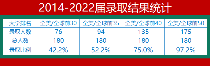 执信中学2022届毕业生海外录取汇总                