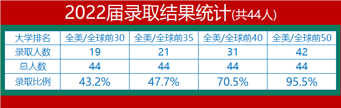 执信中学2022届毕业生海外录取汇总                