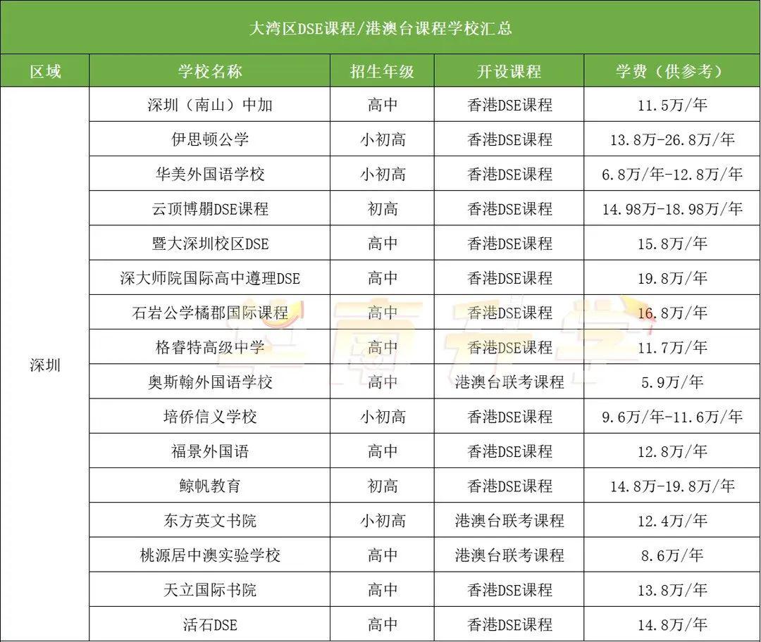 什么是DSE课程?广深开办香港DSE课程的国际化学校有有哪些呢?学费多少呢?