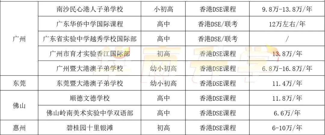 什么是DSE课程?广深开办香港DSE课程的国际化学校有有哪些呢?学费多少呢?