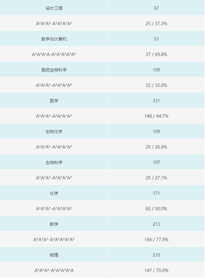 帝国理工各专业录取数据深度解读                