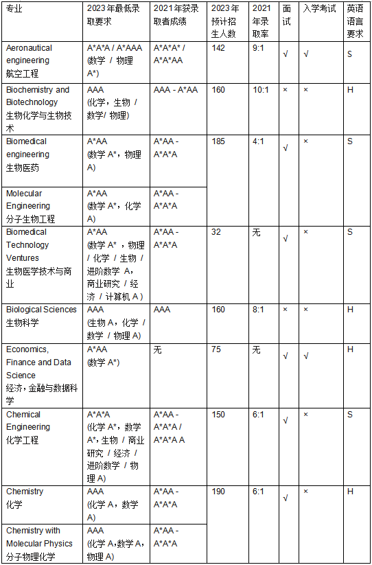 帝国理工各专业录取数据深度解读                