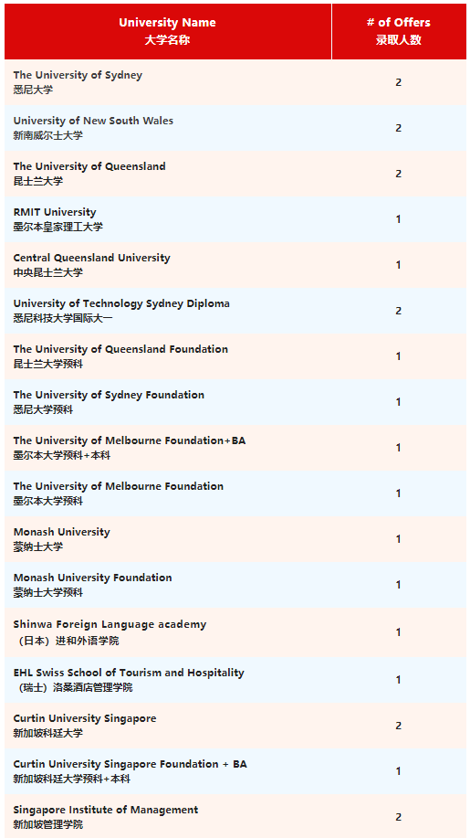 深圳（南山）中加学校升学成果公布，7月2日最后一场开放日暨自主招生考试！                