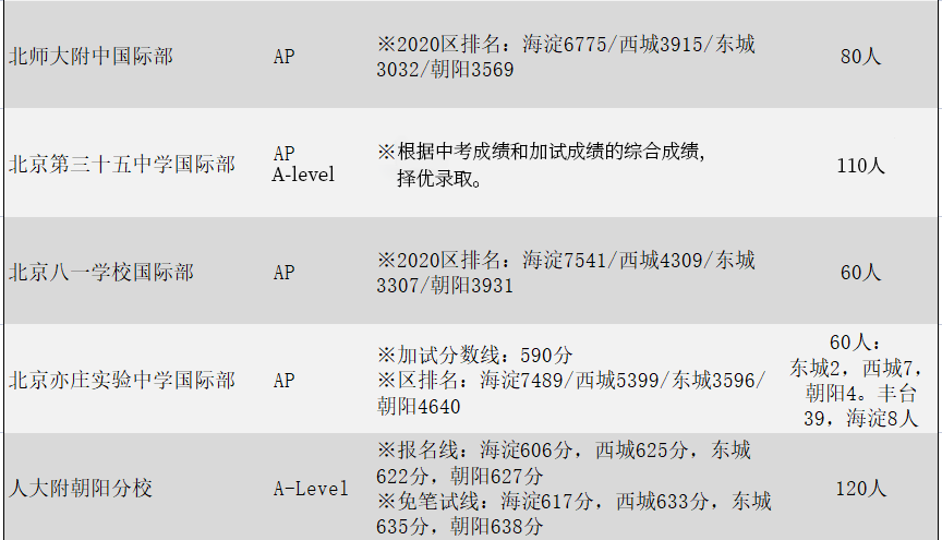 公办国际部分数线之加试分数线汇总！                