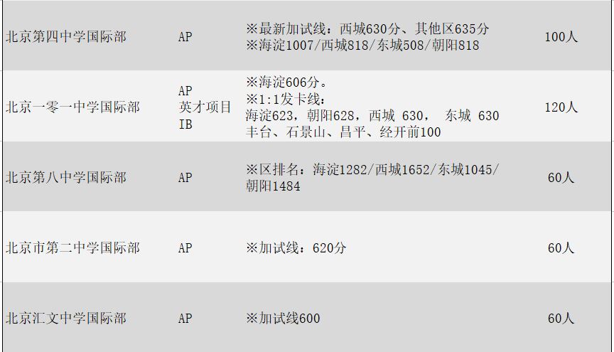 公办国际部分数线之加试分数线汇总！                