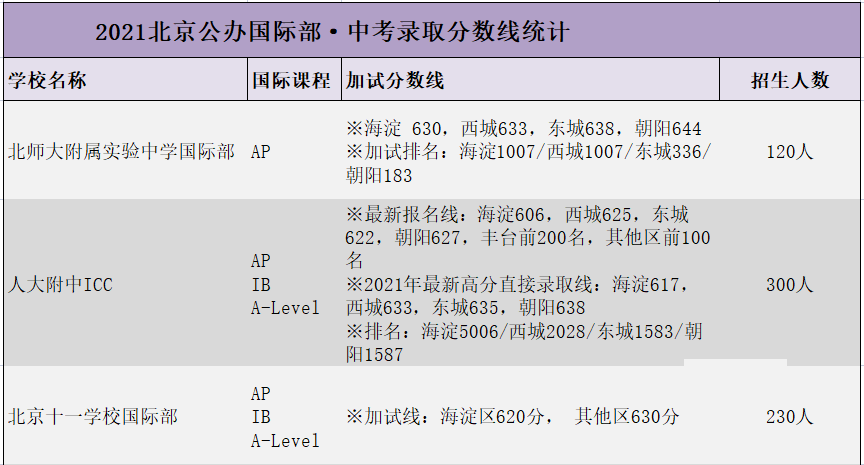 公办国际部分数线之加试分数线汇总！                