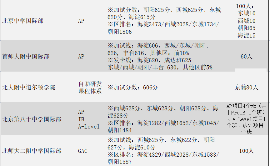 公办国际部分数线之加试分数线汇总！                