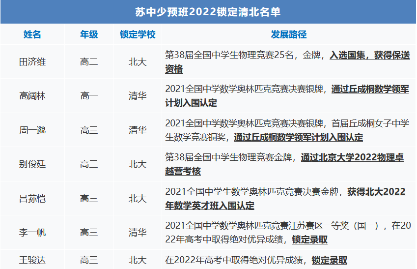 2022年苏中少预班的入口在这里                