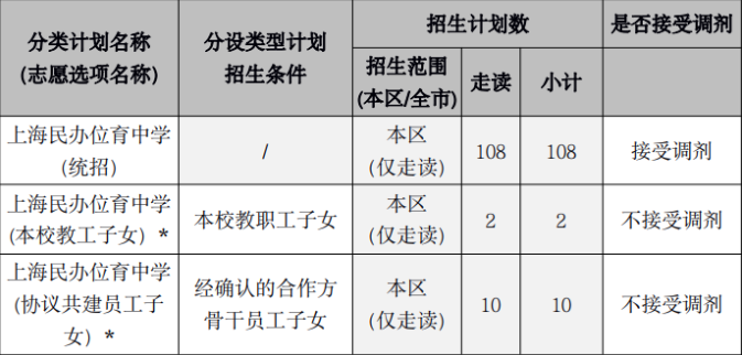 上海民办位育中学2022年招生简章