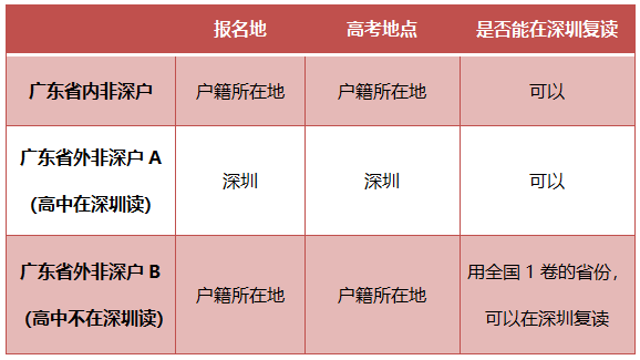 深圳市厚德书院2023届高考复读十大问答                