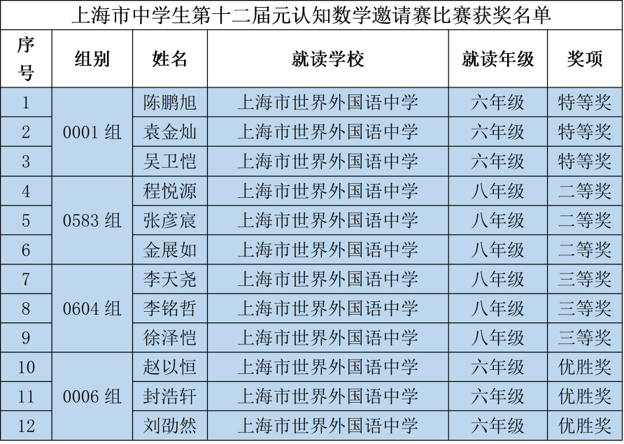 上海世外中学学子参加上海市“元认知”思维邀请赛喜获佳绩                