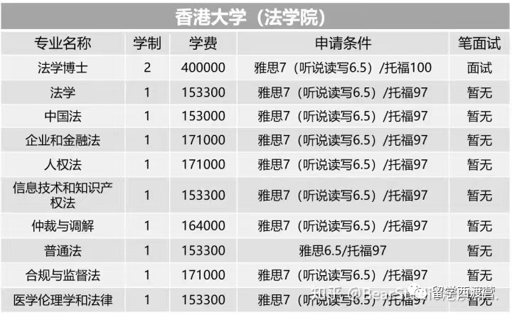 香港八大名校[一]—— 香港大学