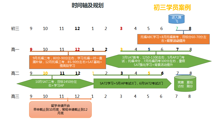 国际高中生升学规划，高一学生如何规划?                