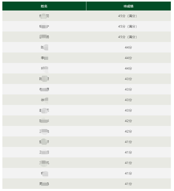 2022年北京汇佳IB大考成绩揭晓！                