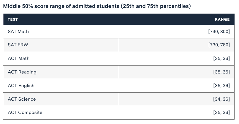 MIT2022新生数据曝光，真实录取率国际学生占11%！                