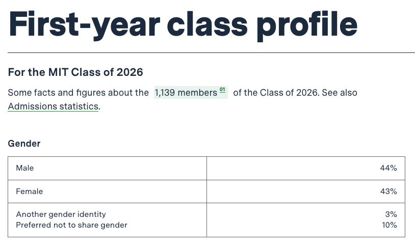 MIT2022新生数据曝光，真实录取率国际学生占11%！                