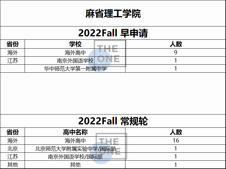 MIT2022新生数据曝光，真实录取率国际学生占11%！                