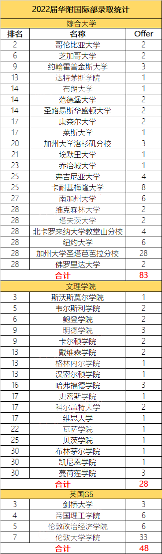 2022届华南师范大学附属中学国际部美国大学录取榜单公布                