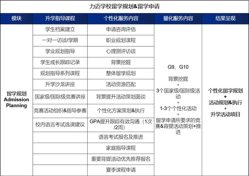 北京市朝阳区力迈学校海外大学升学指导体系                