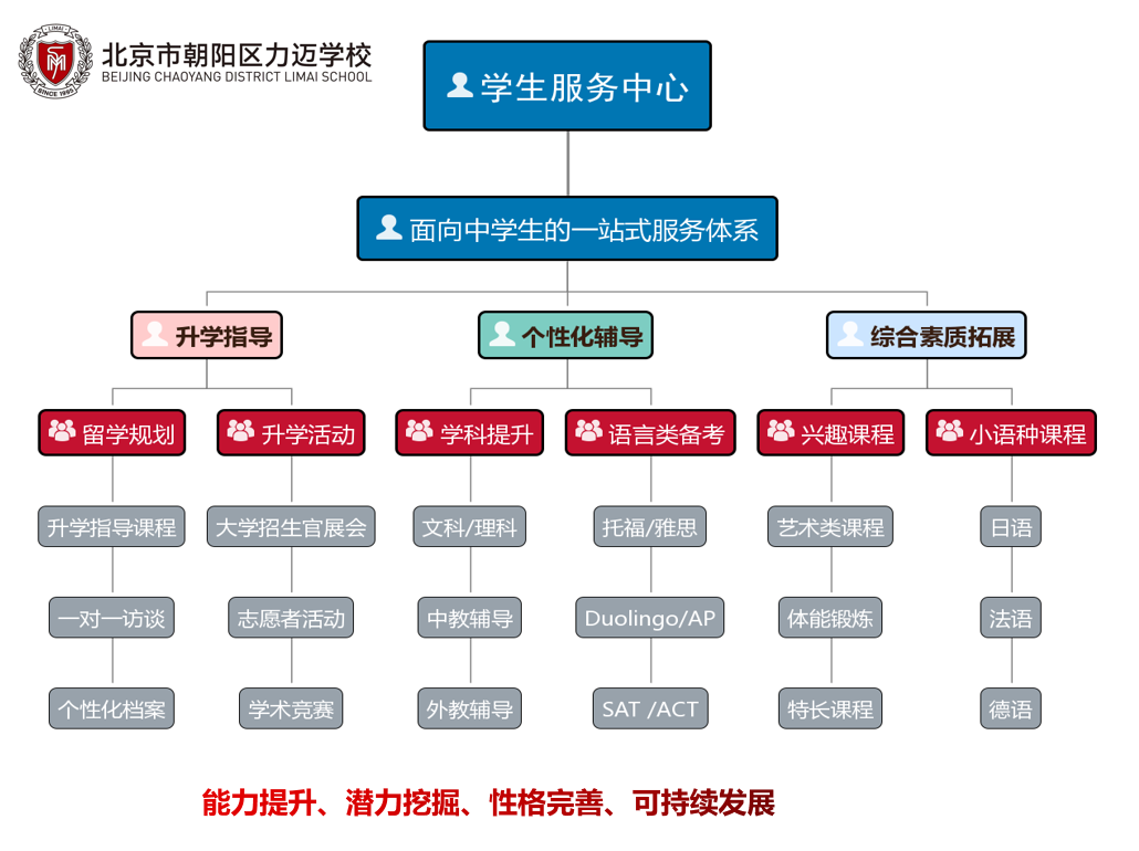 北京市朝阳区力迈学校海外大学升学指导体系                