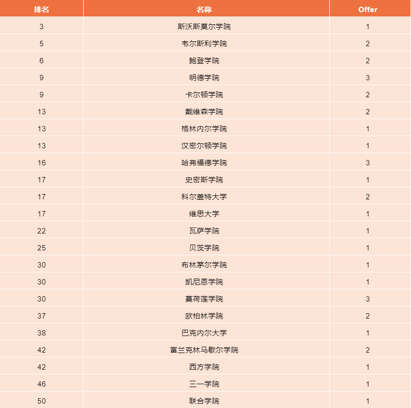 2022届华附国际部毕业生美国院校Offer汇总                