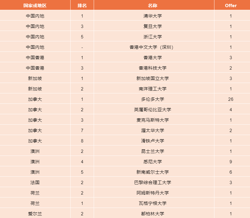 2022届华附国际部毕业生美国院校Offer汇总                