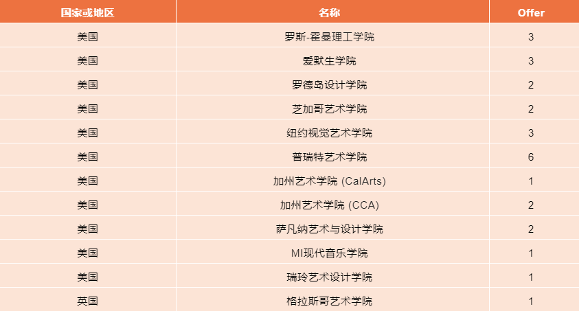 2022届华附国际部毕业生美国院校Offer汇总                