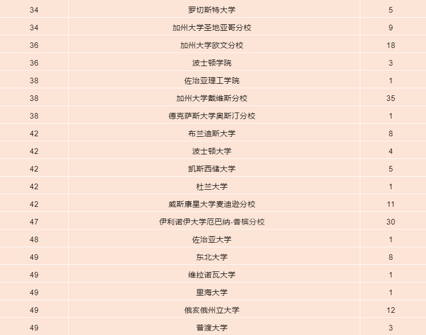 2022届华附国际部毕业生美国院校Offer汇总                